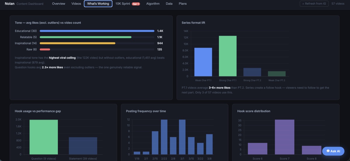 Nolan Content Dashboard